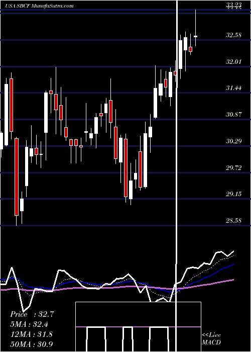  Daily chart SeacoastBanking