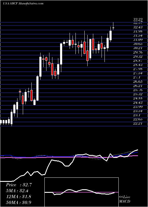  weekly chart SeacoastBanking