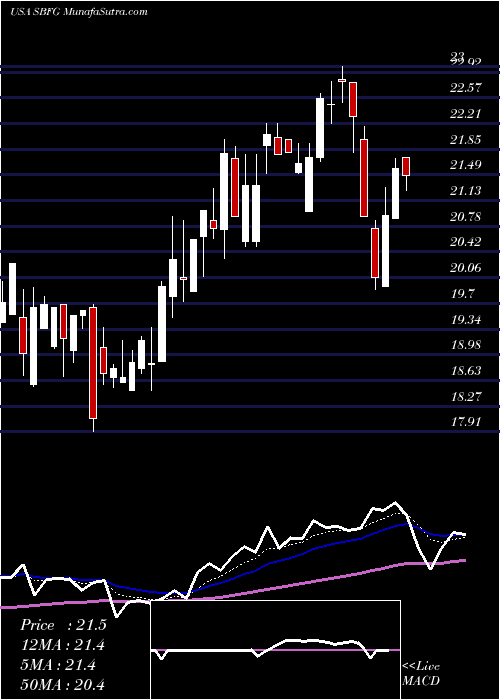  Daily chart SbFinancial