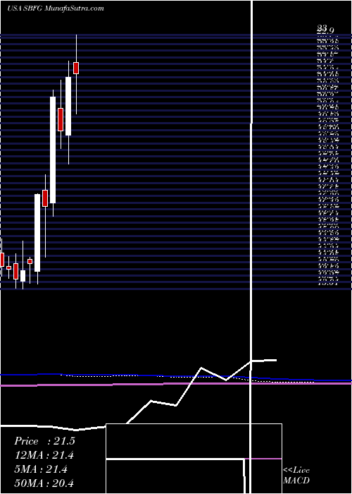  monthly chart SbFinancial