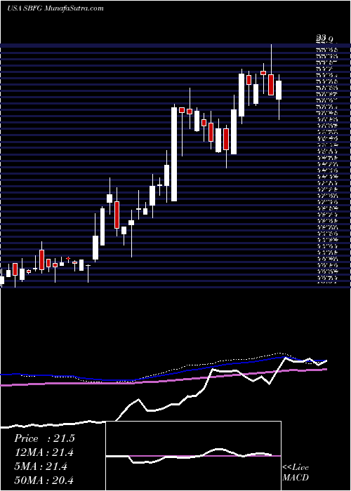  weekly chart SbFinancial