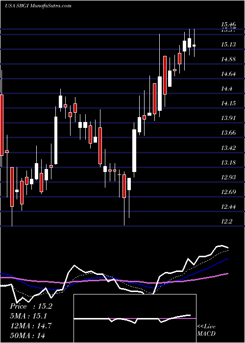  Daily chart SinclairBroadcast