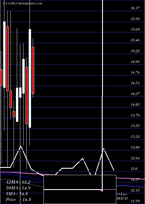  monthly chart SinclairBroadcast