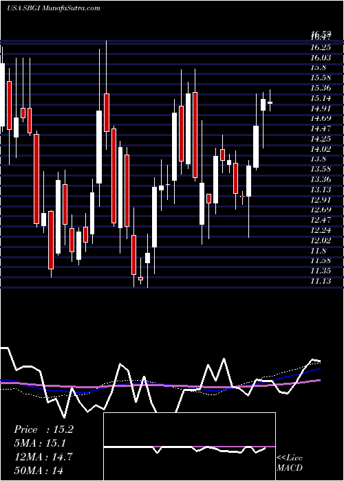  weekly chart SinclairBroadcast