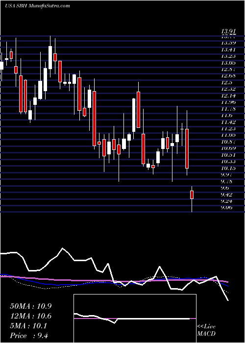  weekly chart SallyBeauty