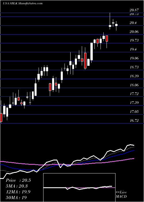  Daily chart Star Bulk Carriers Corp.