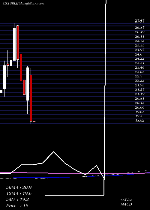  monthly chart StarBulk