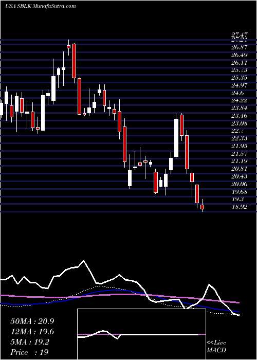  weekly chart StarBulk