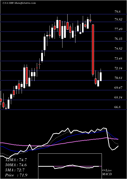  Daily chart Sabine Royalty Trust