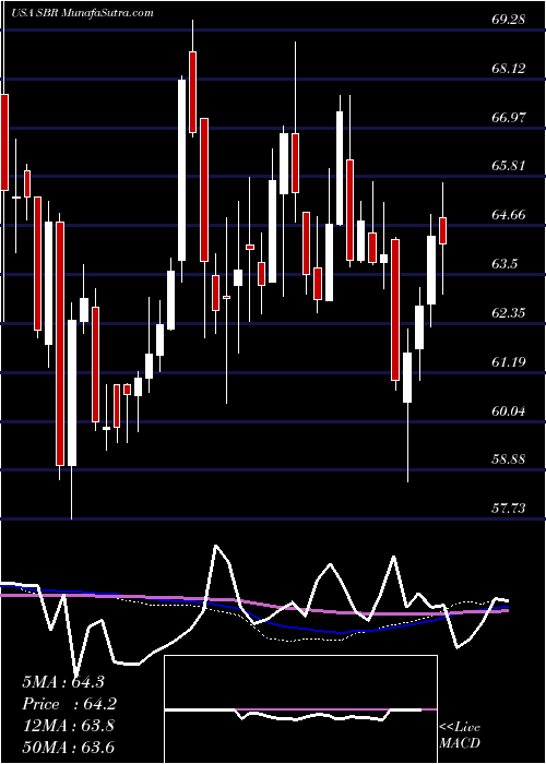  weekly chart SabineRoyalty