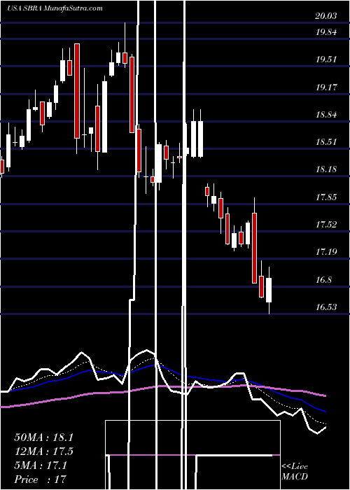  Daily chart SabraHealth