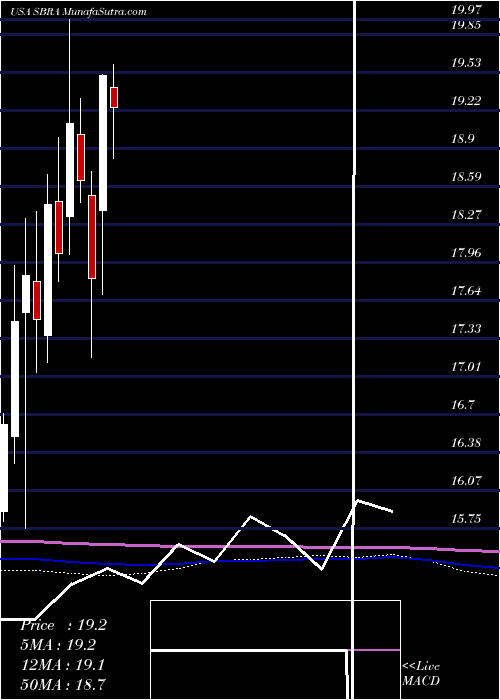  monthly chart SabraHealth