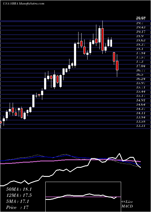  weekly chart SabraHealth