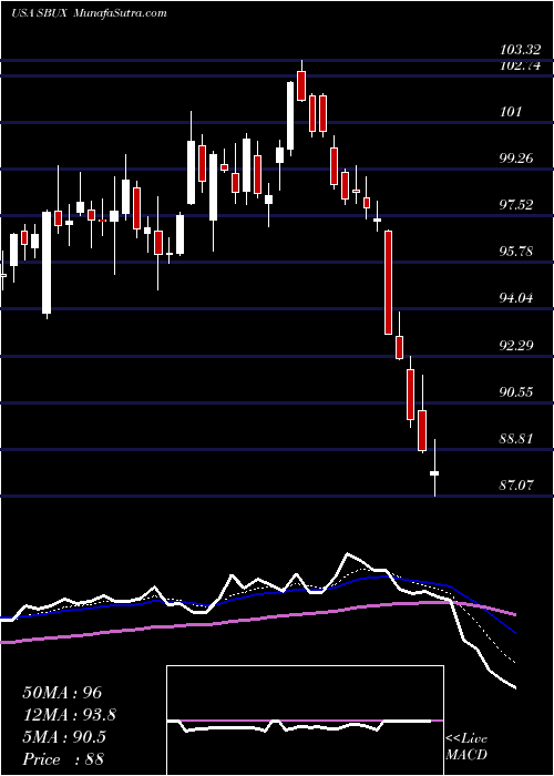  Daily chart StarbucksCorporation