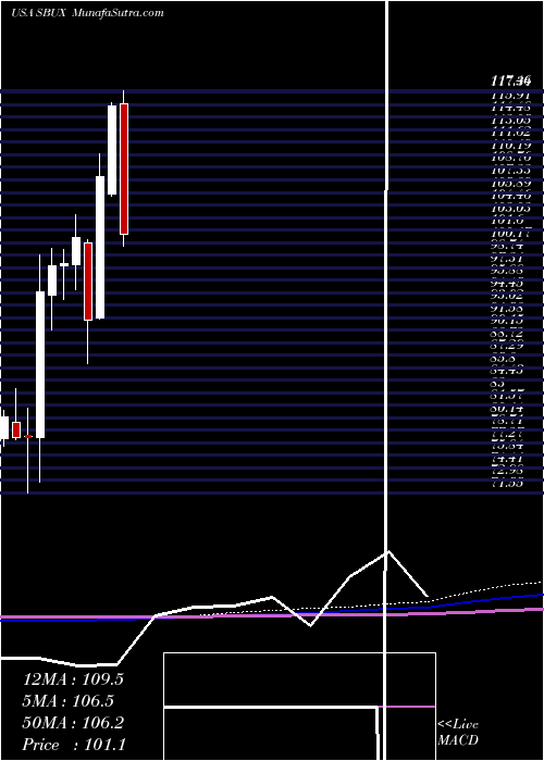  monthly chart StarbucksCorporation