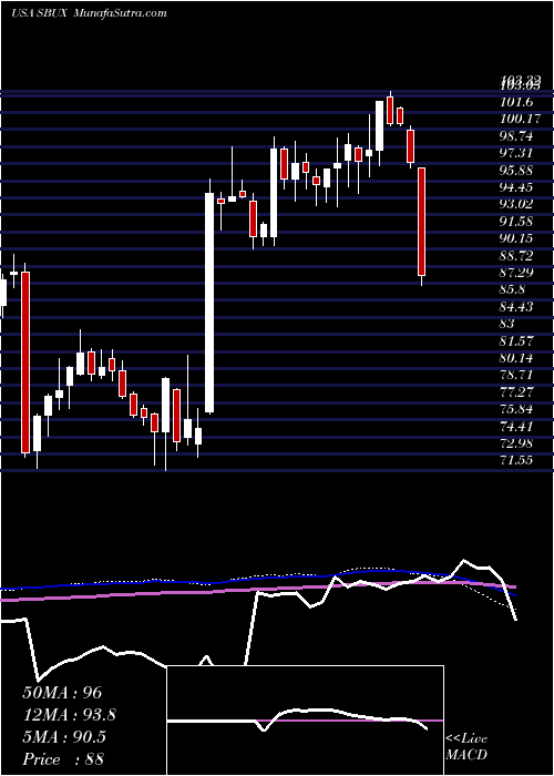  weekly chart StarbucksCorporation