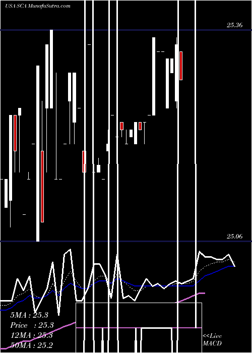  Daily chart StellusCapital