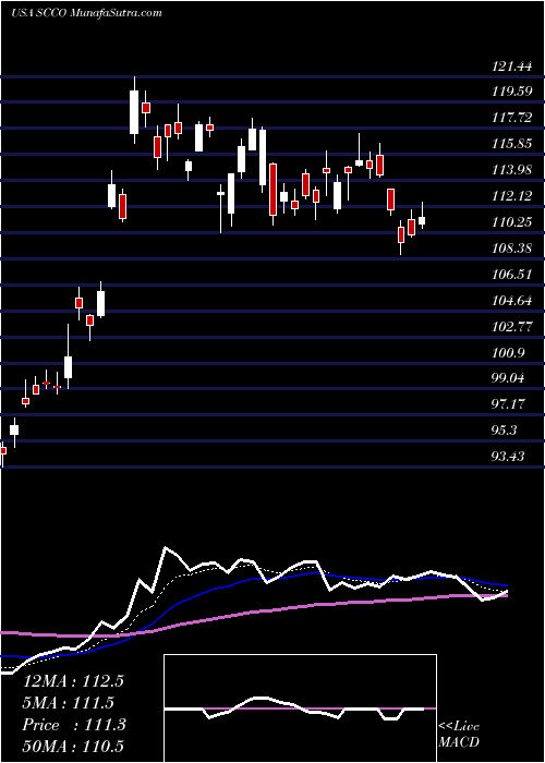  Daily chart SouthernCopper