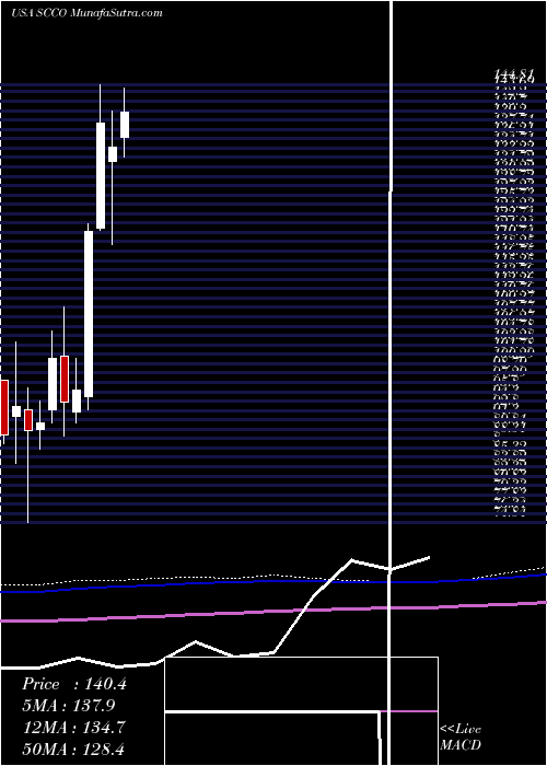  monthly chart SouthernCopper