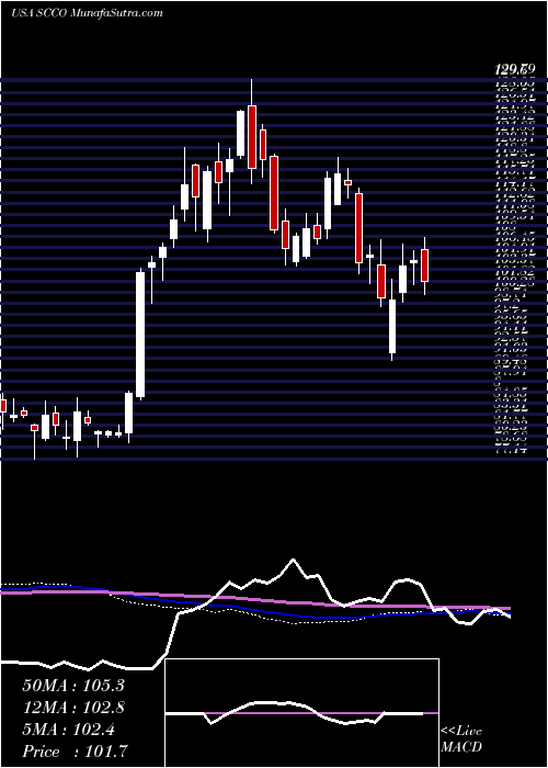  weekly chart SouthernCopper