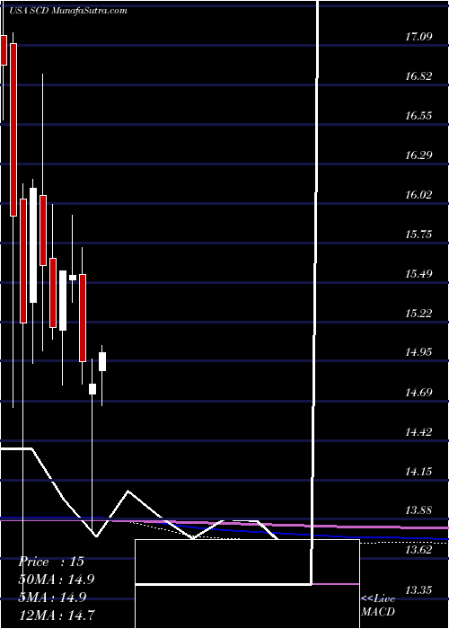  monthly chart LmpCapital