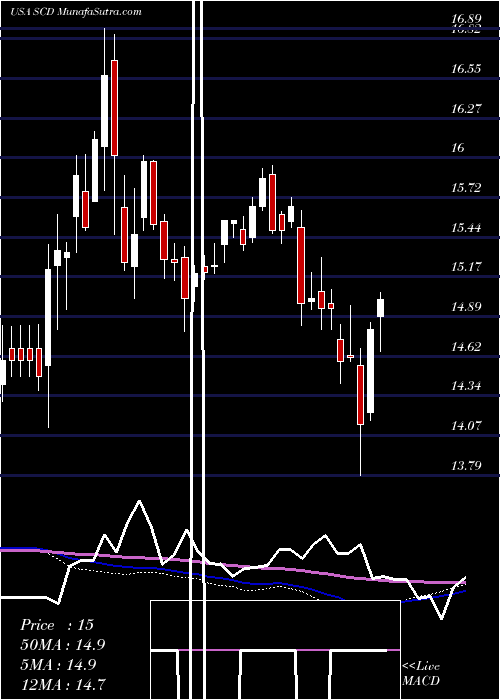  weekly chart LmpCapital