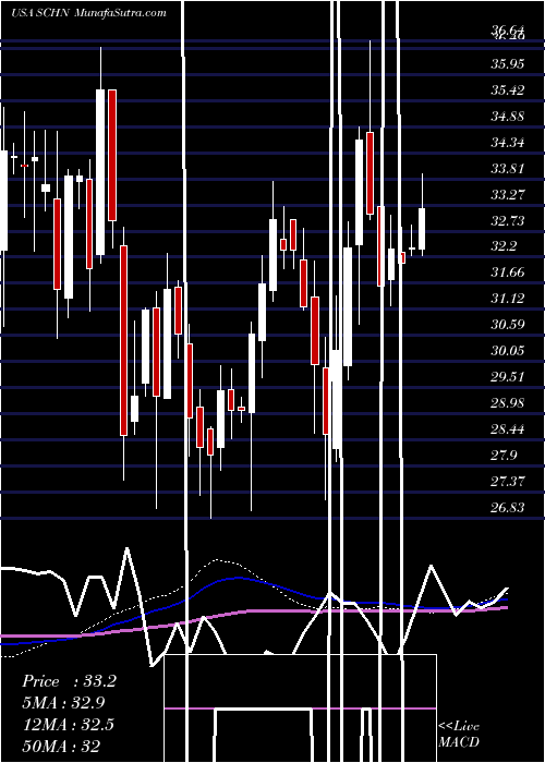  weekly chart SchnitzerSteel