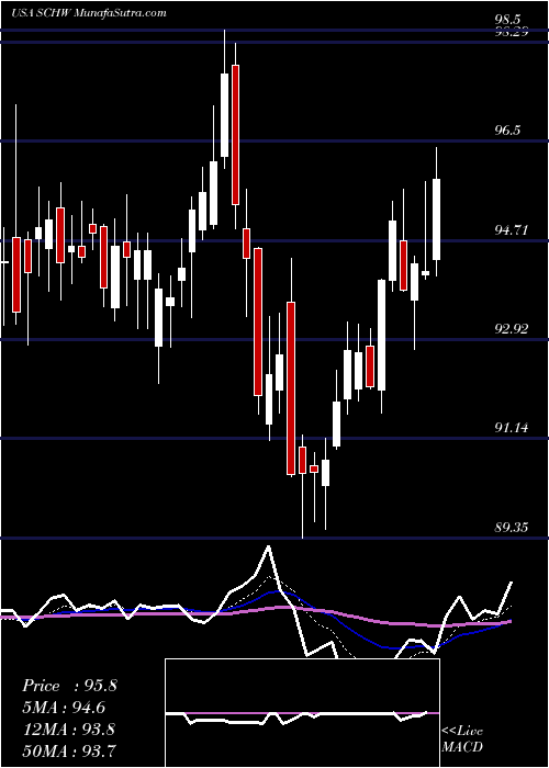  Daily chart The Charles Schwab Corporation