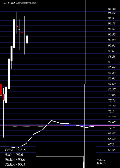  monthly chart CharlesSchwab