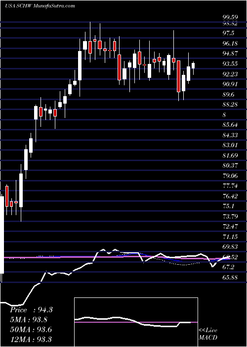  weekly chart CharlesSchwab