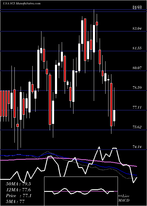  weekly chart ServiceCorporation