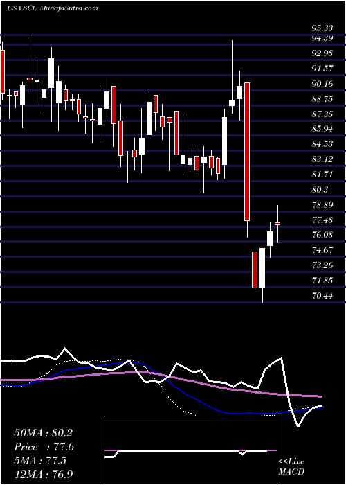  weekly chart StepanCompany