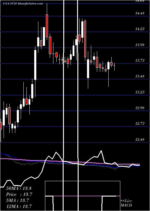  weekly chart StellusCapital