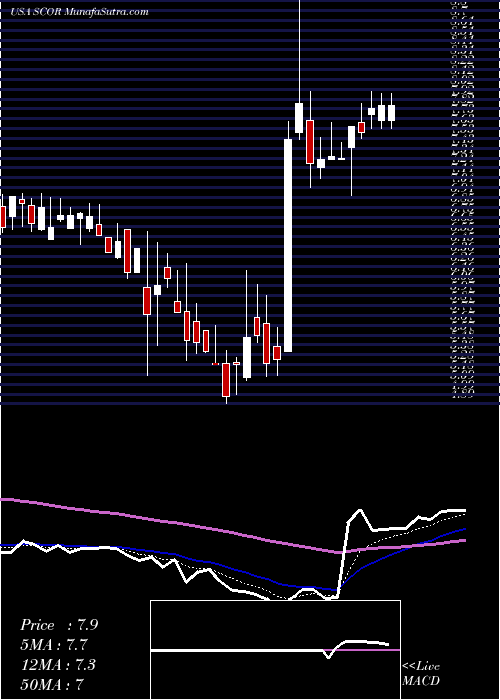  Daily chart ComscoreInc