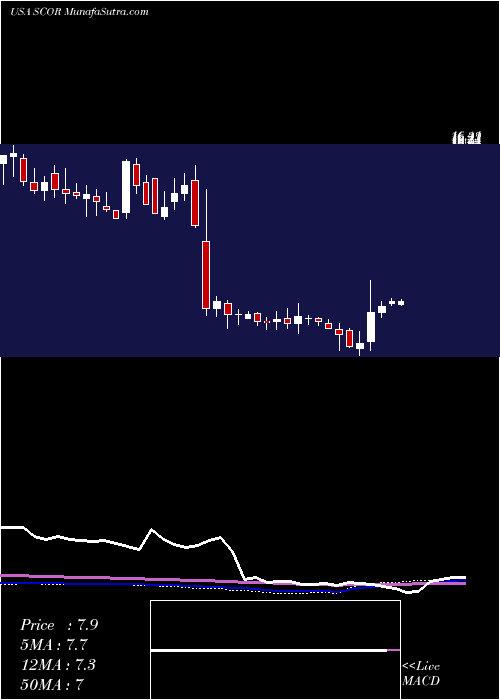  weekly chart ComscoreInc