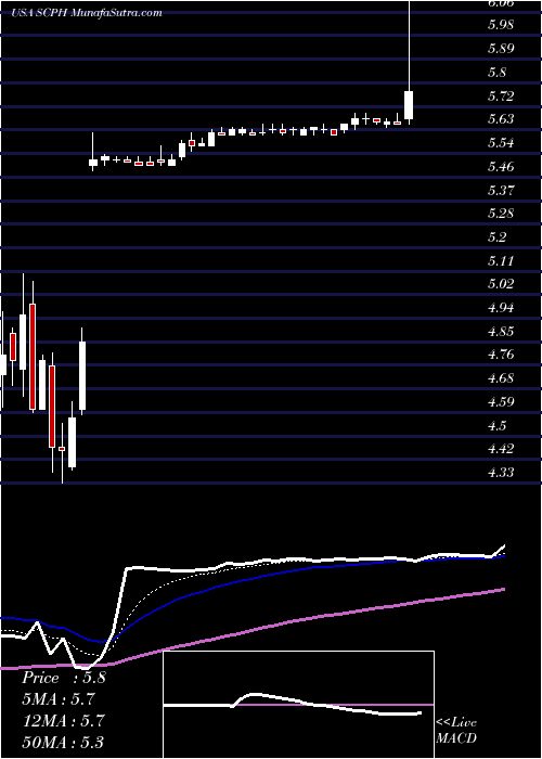  Daily chart ScpharmaceuticalsInc