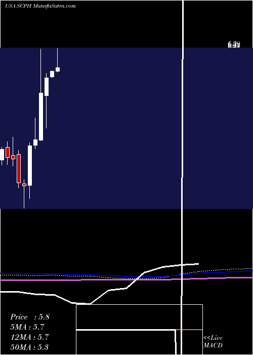  monthly chart ScpharmaceuticalsInc