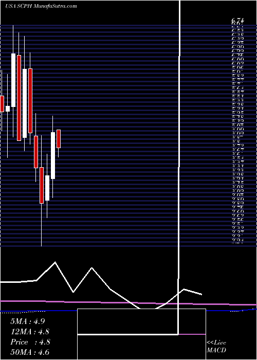  monthly chart ScpharmaceuticalsInc