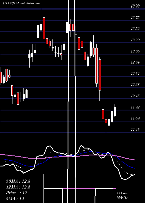  Daily chart SteelcaseInc