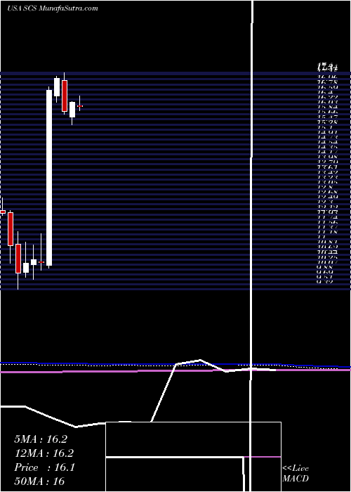  monthly chart SteelcaseInc