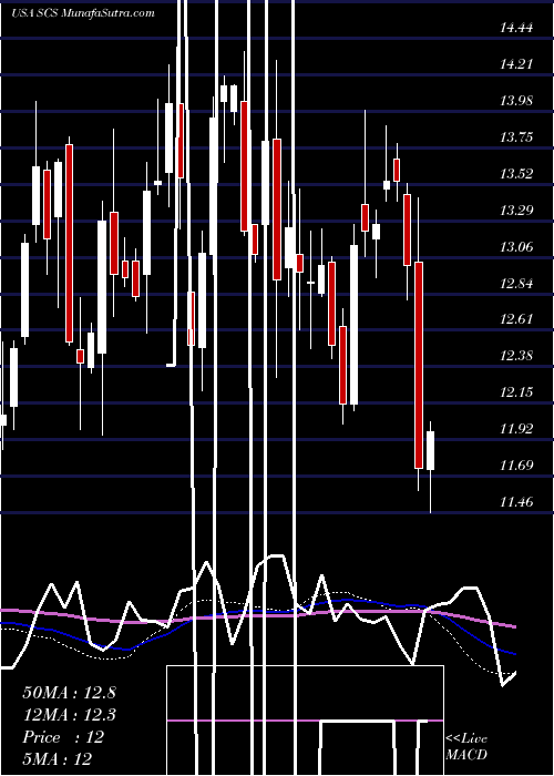  weekly chart SteelcaseInc