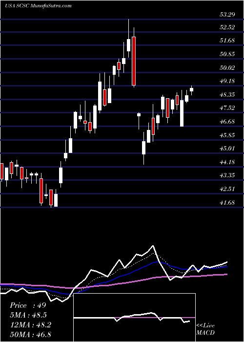  Daily chart ScanSource, Inc.
