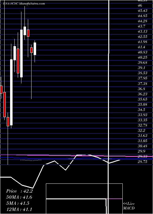  monthly chart ScansourceInc