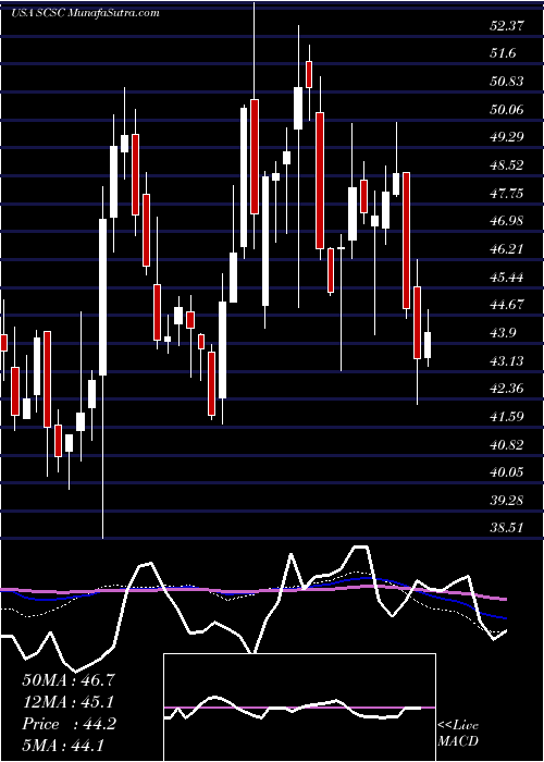  weekly chart ScansourceInc