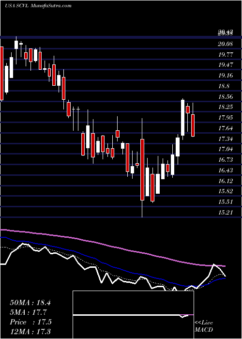  Daily chart Shoe Carnival, Inc.