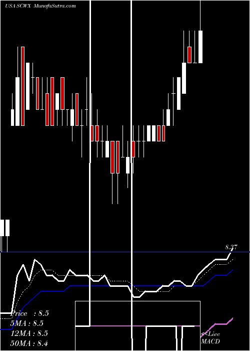  Daily chart SecureworksCorp