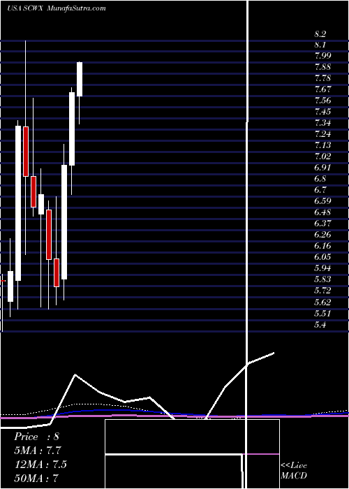  monthly chart SecureworksCorp