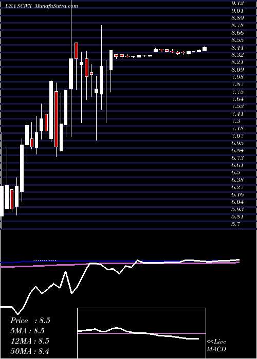  weekly chart SecureworksCorp