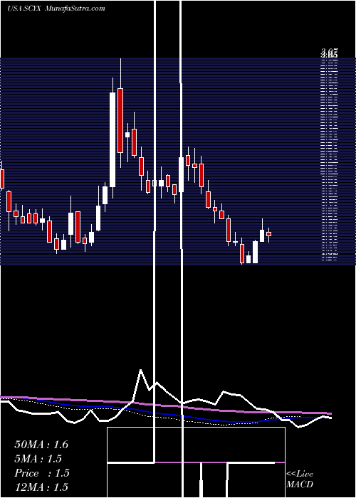  weekly chart ScynexisInc