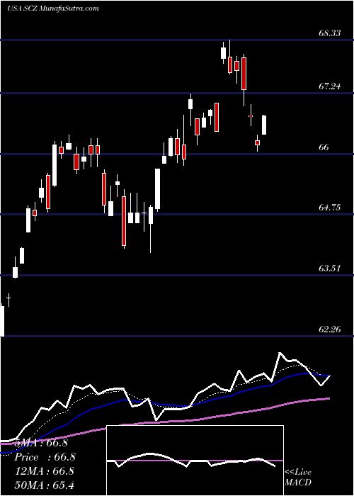  Daily chart IsharesMsci